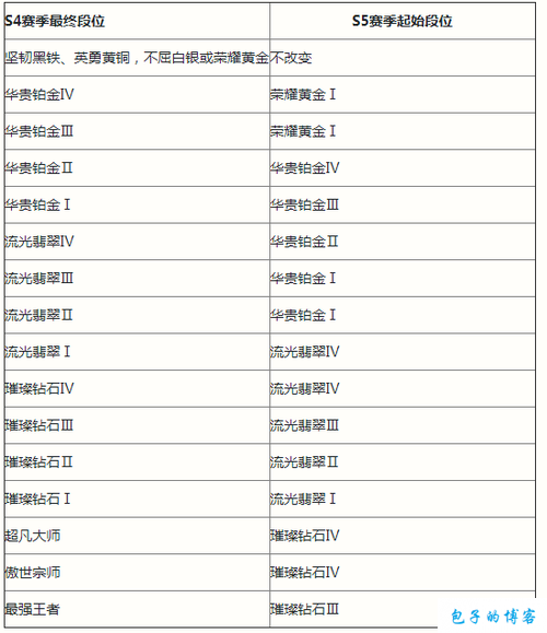 英雄联盟S10赛季结束与S11赛季开始时间解析分享