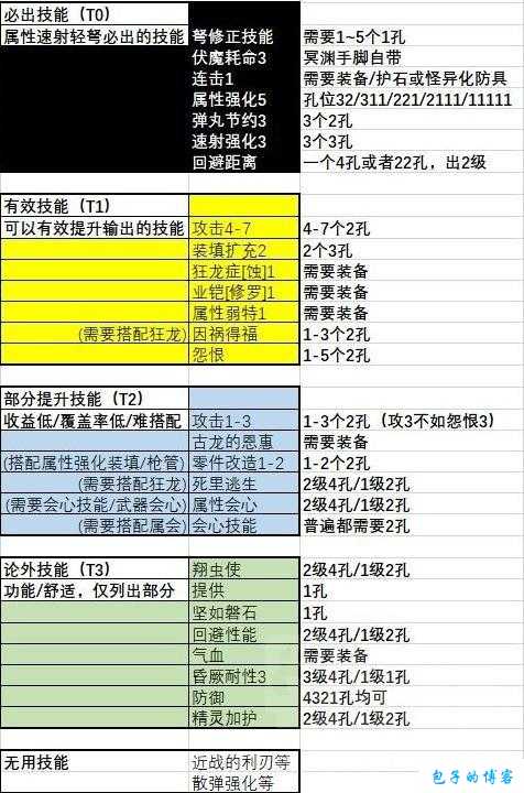 怪物猎人：崛起V13.0 轻弩通 2 配装攻略：速射流这样配装