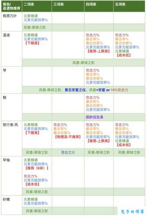 原神主C圣遗物词条选择攻略：提升伤害必备词条全解析