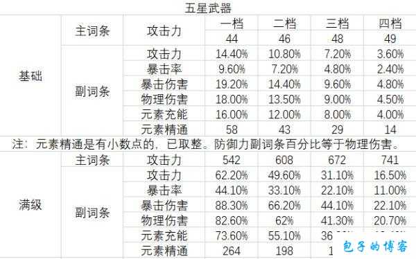 原神安柏主 C 玩法：主词条与天赋加点详细推荐