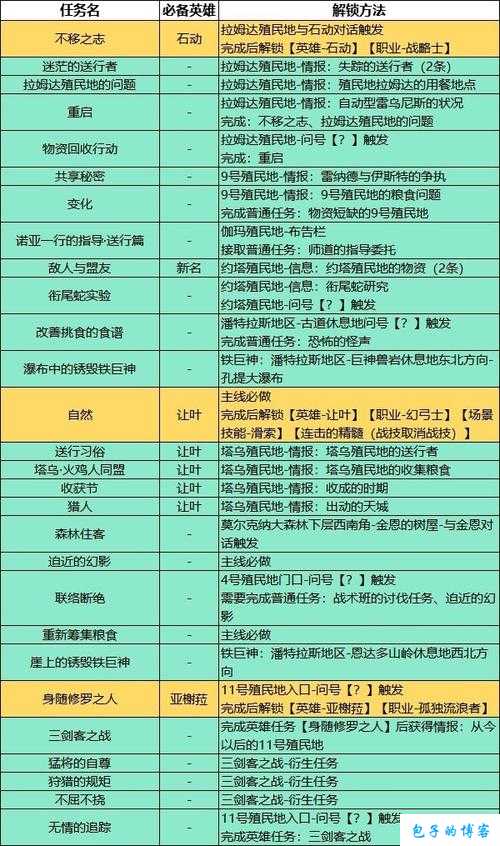 异度之刃 3 前期战斗系统与职业培养及连击解析